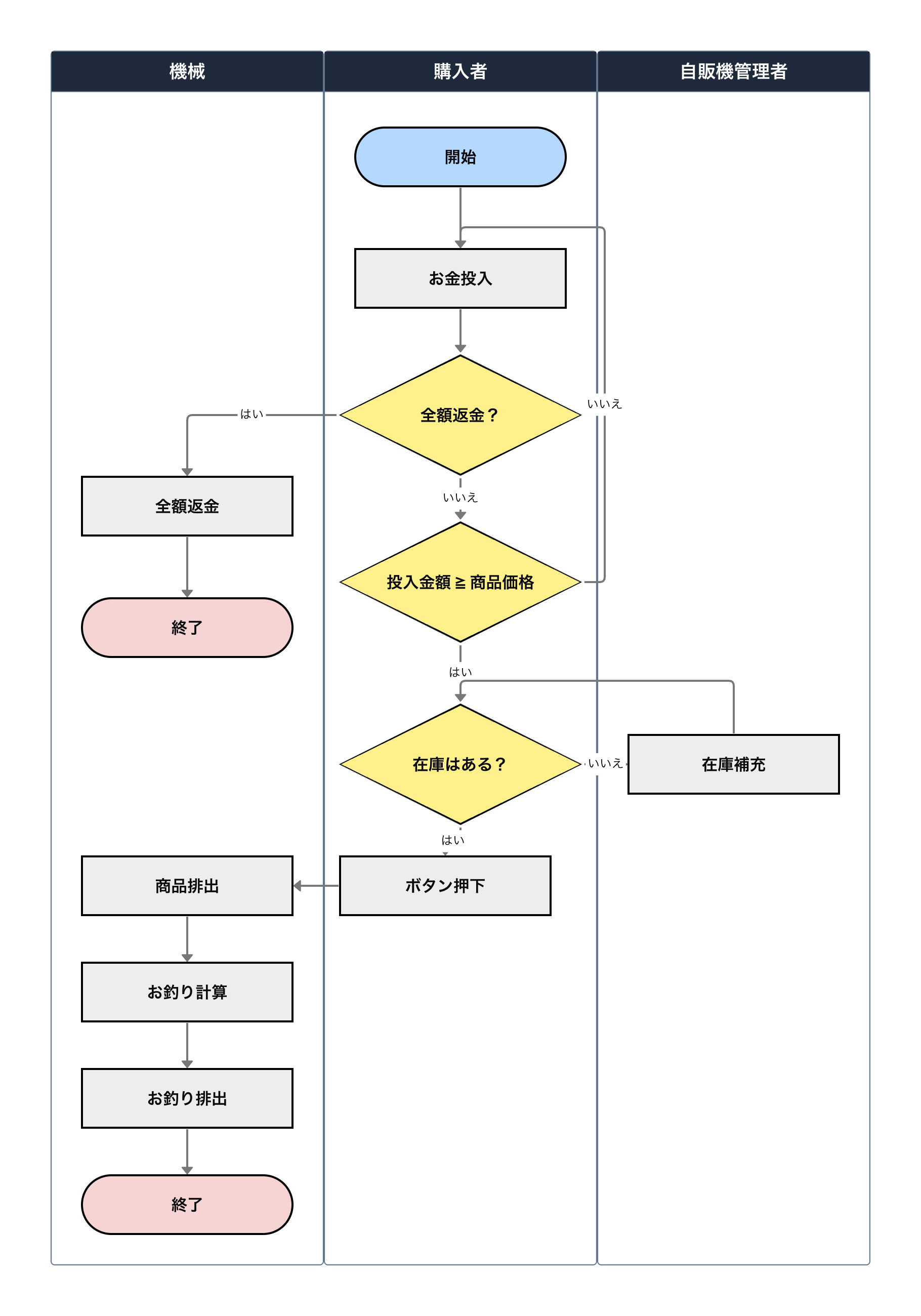 自動販売機のスイムレーン図